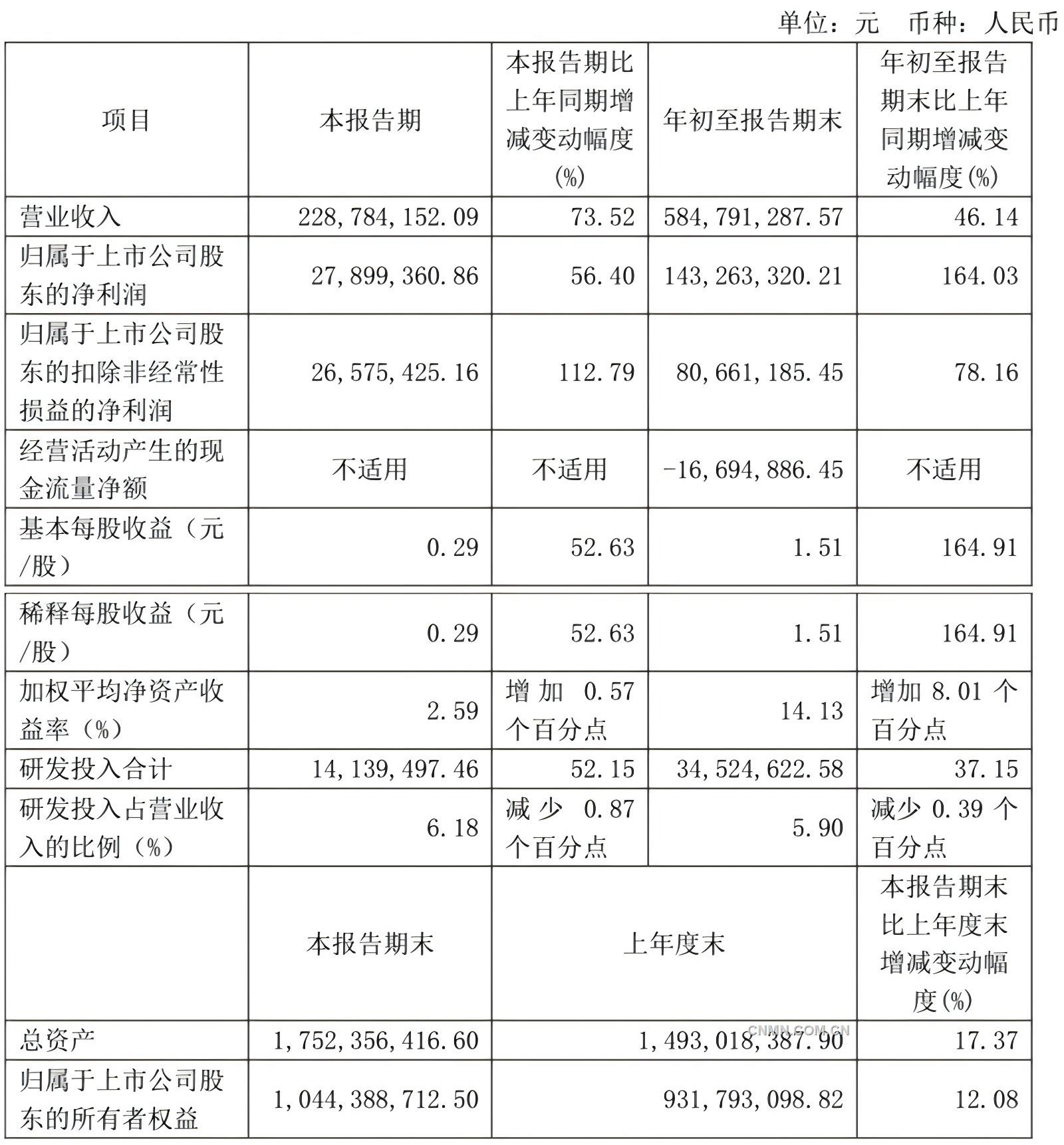 赛恩斯与吉林紫金铜业签订《铼酸铵生产线建设运营合作协议》